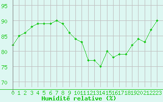 Courbe de l'humidit relative pour Saint-Brieuc (22)