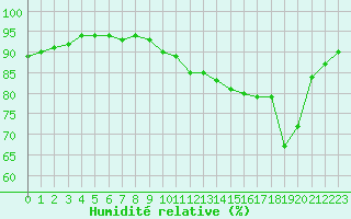 Courbe de l'humidit relative pour Cap de la Hague (50)