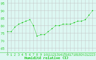 Courbe de l'humidit relative pour Cabo Busto