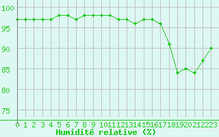 Courbe de l'humidit relative pour Alistro (2B)