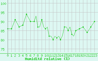 Courbe de l'humidit relative pour Scilly - Saint Mary's (UK)