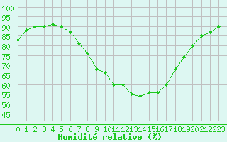 Courbe de l'humidit relative pour Plymouth (UK)