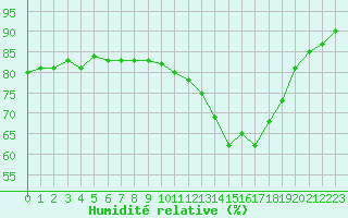 Courbe de l'humidit relative pour Saint-Igneuc (22)
