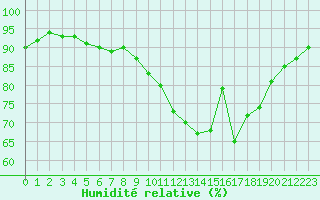 Courbe de l'humidit relative pour Pontoise - Cormeilles (95)