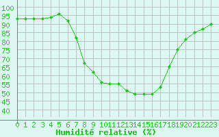 Courbe de l'humidit relative pour Ranshofen