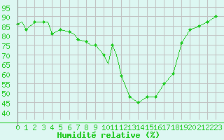 Courbe de l'humidit relative pour Ansbach / Katterbach