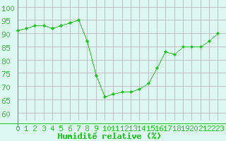 Courbe de l'humidit relative pour Marina Di Ginosa