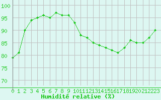 Courbe de l'humidit relative pour Dole-Tavaux (39)