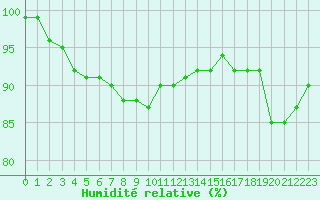 Courbe de l'humidit relative pour Rantasalmi Rukkasluoto