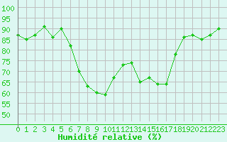 Courbe de l'humidit relative pour Les Eplatures - La Chaux-de-Fonds (Sw)