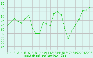 Courbe de l'humidit relative pour Avignon (84)