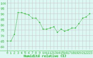 Courbe de l'humidit relative pour La Rochelle - Aerodrome (17)