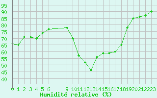 Courbe de l'humidit relative pour Vias (34)