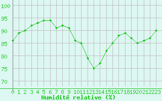 Courbe de l'humidit relative pour Stavoren Aws