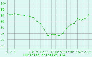 Courbe de l'humidit relative pour Merschweiller - Kitzing (57)