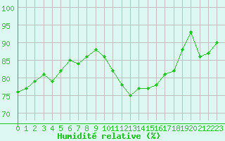 Courbe de l'humidit relative pour Caen (14)
