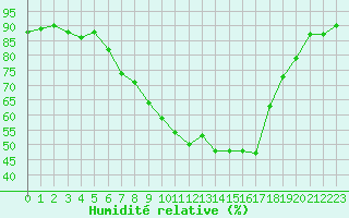 Courbe de l'humidit relative pour Melle (Be)