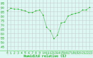 Courbe de l'humidit relative pour Les Pennes-Mirabeau (13)