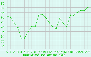 Courbe de l'humidit relative pour Cerisiers (89)