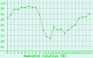 Courbe de l'humidit relative pour Sainte-Marie-de-Cuines (73)