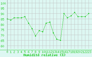 Courbe de l'humidit relative pour Wuerzburg