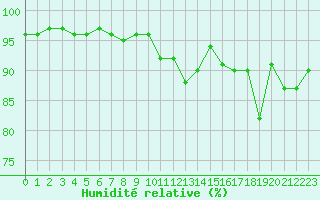 Courbe de l'humidit relative pour Xonrupt-Longemer (88)