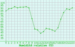 Courbe de l'humidit relative pour Saint-Georges-d'Oleron (17)
