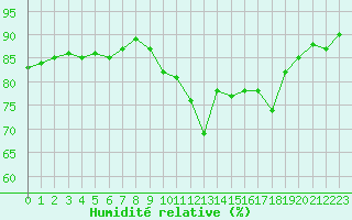 Courbe de l'humidit relative pour Gruissan (11)
