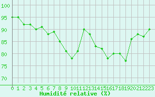 Courbe de l'humidit relative pour Les Eplatures - La Chaux-de-Fonds (Sw)