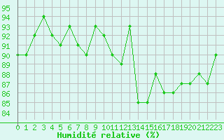 Courbe de l'humidit relative pour Gruissan (11)