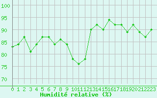 Courbe de l'humidit relative pour Segl-Maria