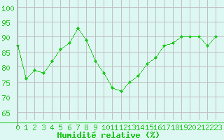 Courbe de l'humidit relative pour Neufchtel-Hardelot (62)