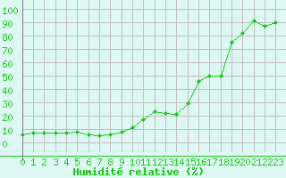 Courbe de l'humidit relative pour Monte Rosa