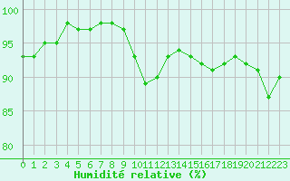 Courbe de l'humidit relative pour Beauvais (60)