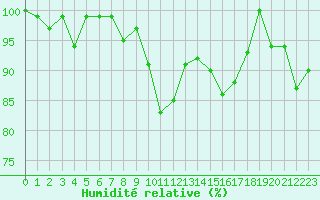 Courbe de l'humidit relative pour Patscherkofel