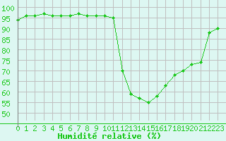 Courbe de l'humidit relative pour Montauban (82)