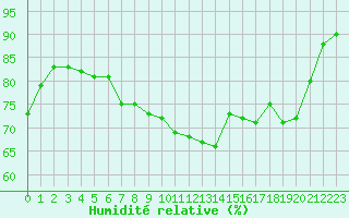 Courbe de l'humidit relative pour Rouen (76)