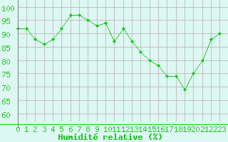 Courbe de l'humidit relative pour Vanclans (25)