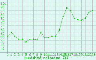 Courbe de l'humidit relative pour Nmes - Courbessac (30)