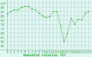 Courbe de l'humidit relative pour Nancy - Ochey (54)