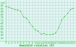 Courbe de l'humidit relative pour Pudasjrvi lentokentt