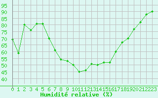 Courbe de l'humidit relative pour Gorzow Wlkp