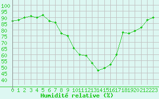 Courbe de l'humidit relative pour Constance (All)