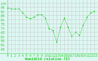 Courbe de l'humidit relative pour Cap Ferret (33)