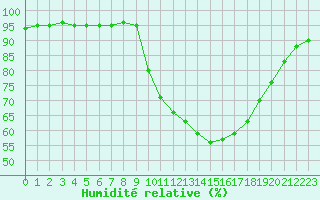 Courbe de l'humidit relative pour Saint-Brevin (44)