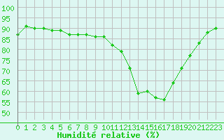 Courbe de l'humidit relative pour Douzens (11)