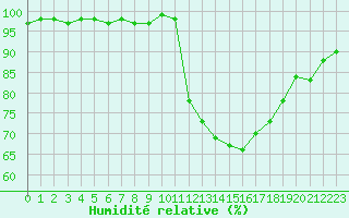 Courbe de l'humidit relative pour Auch (32)