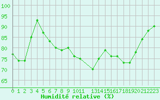 Courbe de l'humidit relative pour Cherbourg (50)