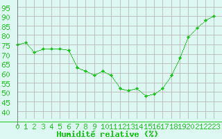 Courbe de l'humidit relative pour Regensburg