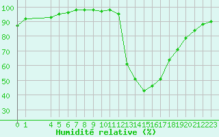 Courbe de l'humidit relative pour Fiscaglia Migliarino (It)